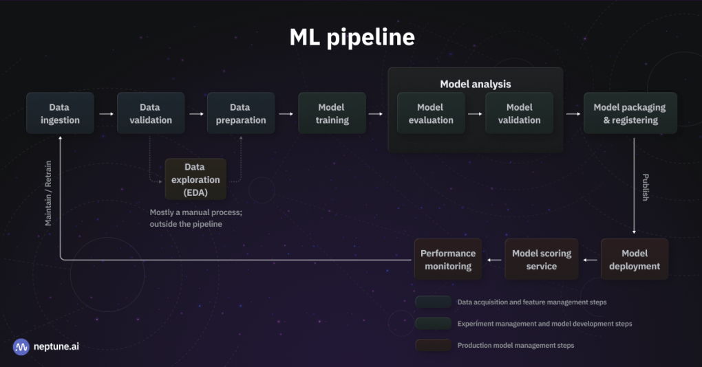 How to Build an End-To-End ML Pipeline