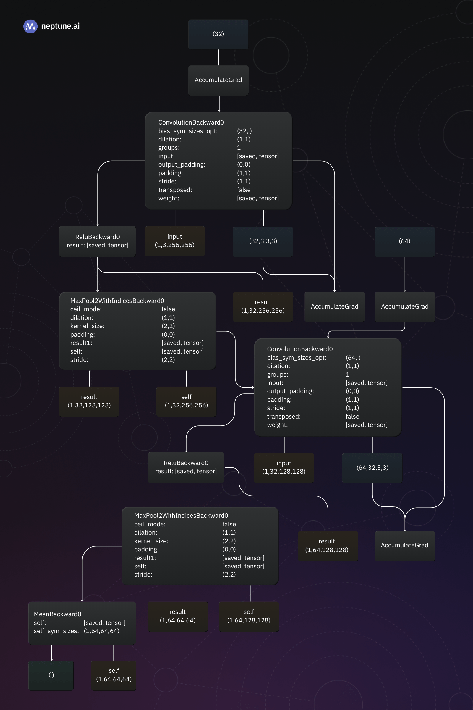 Architecture visualization of a PyTorch-based CNN created with PyTorchViz