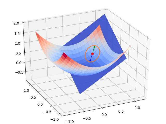 Visualizing the gradient descent method