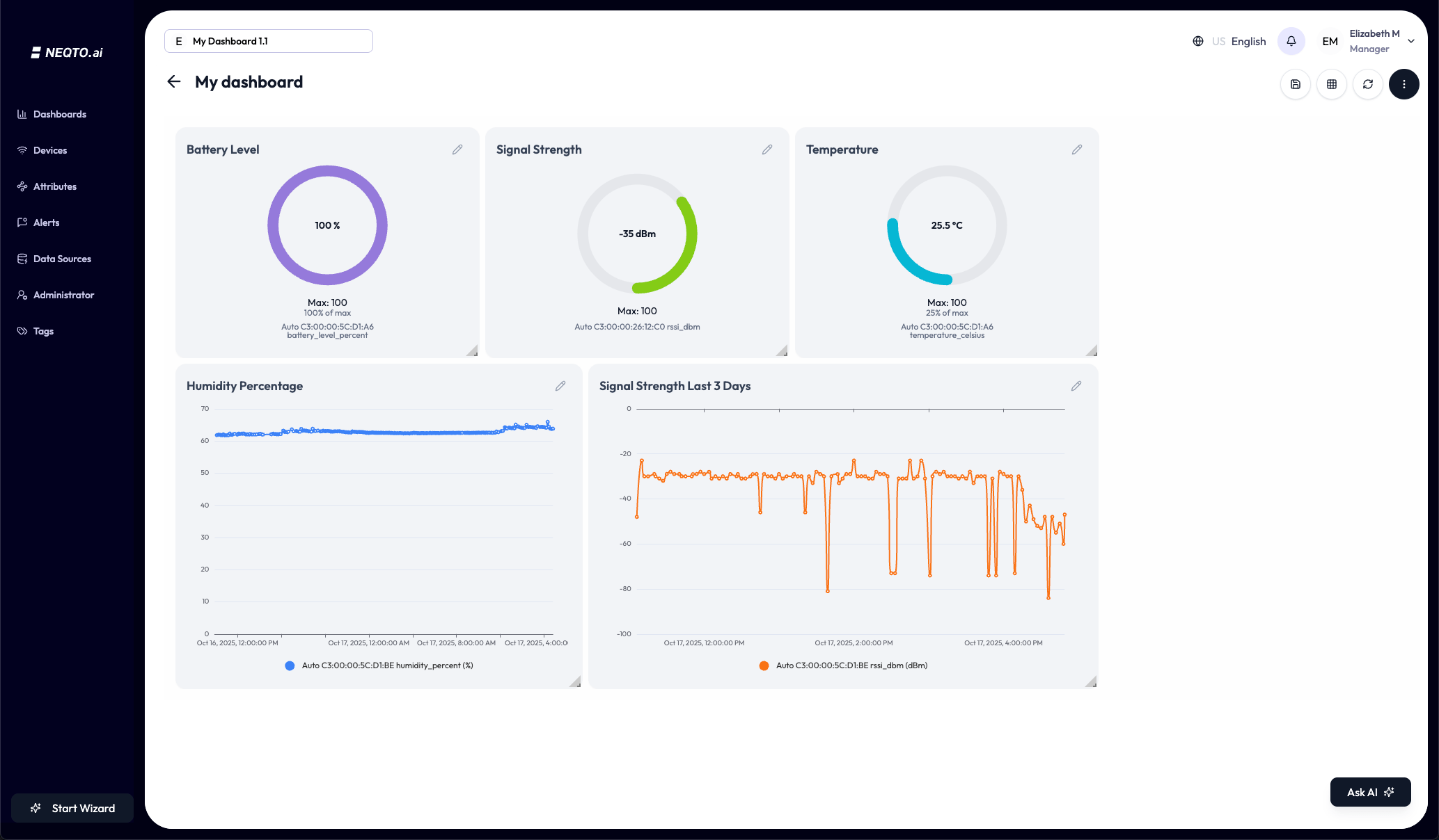 Dashboard with widgets showing device data