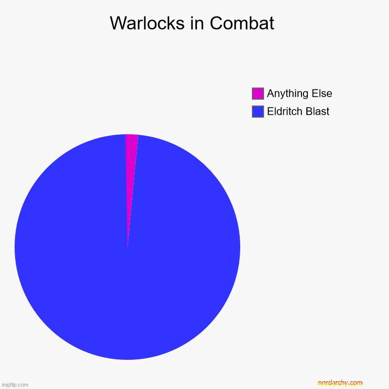 Pie Chart About Warlocks and the edritch blast cantrip in 5e D&D