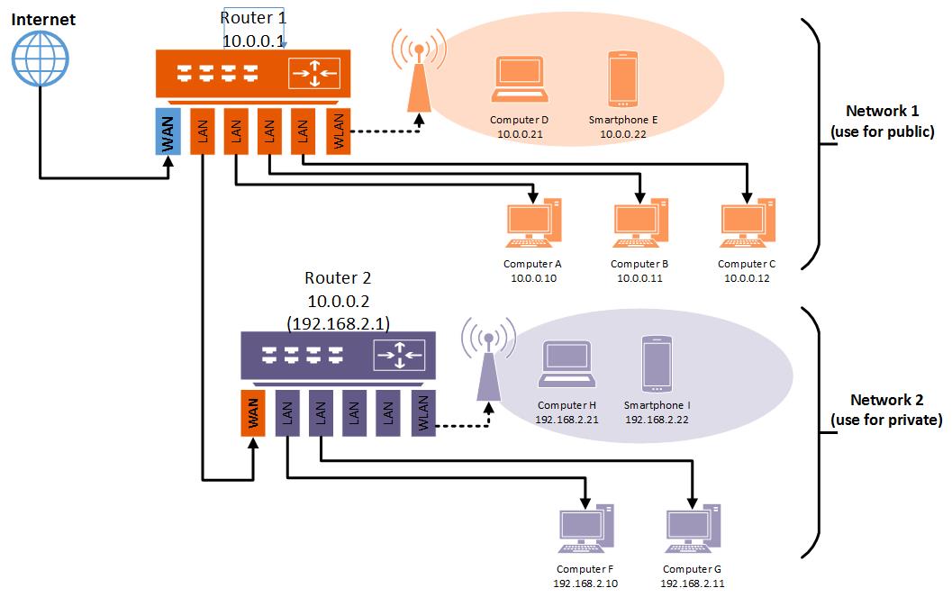 Step 1: router configuration
