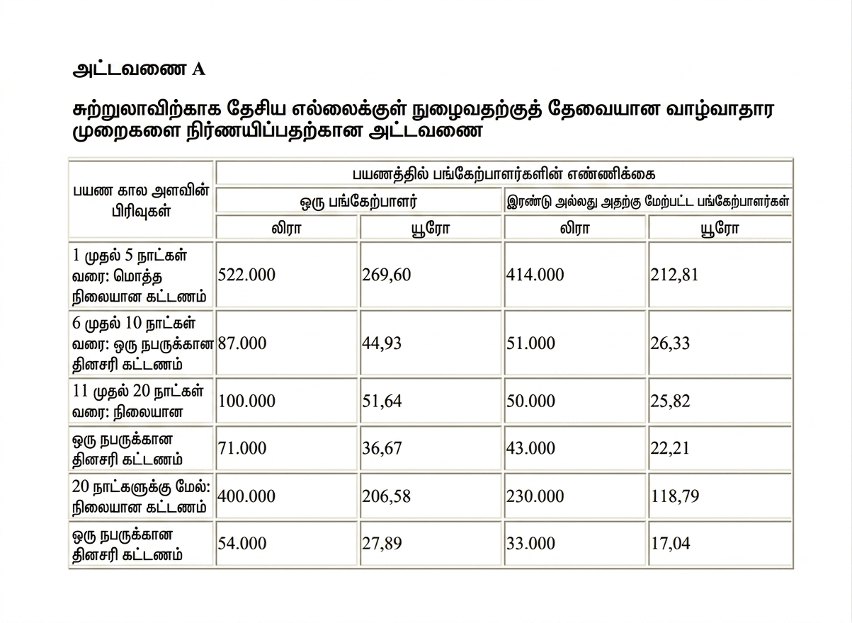 Table displaying data categorized by units and values, with columns for different measurements in Tamil.
