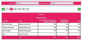 Manipur by-poll results updates