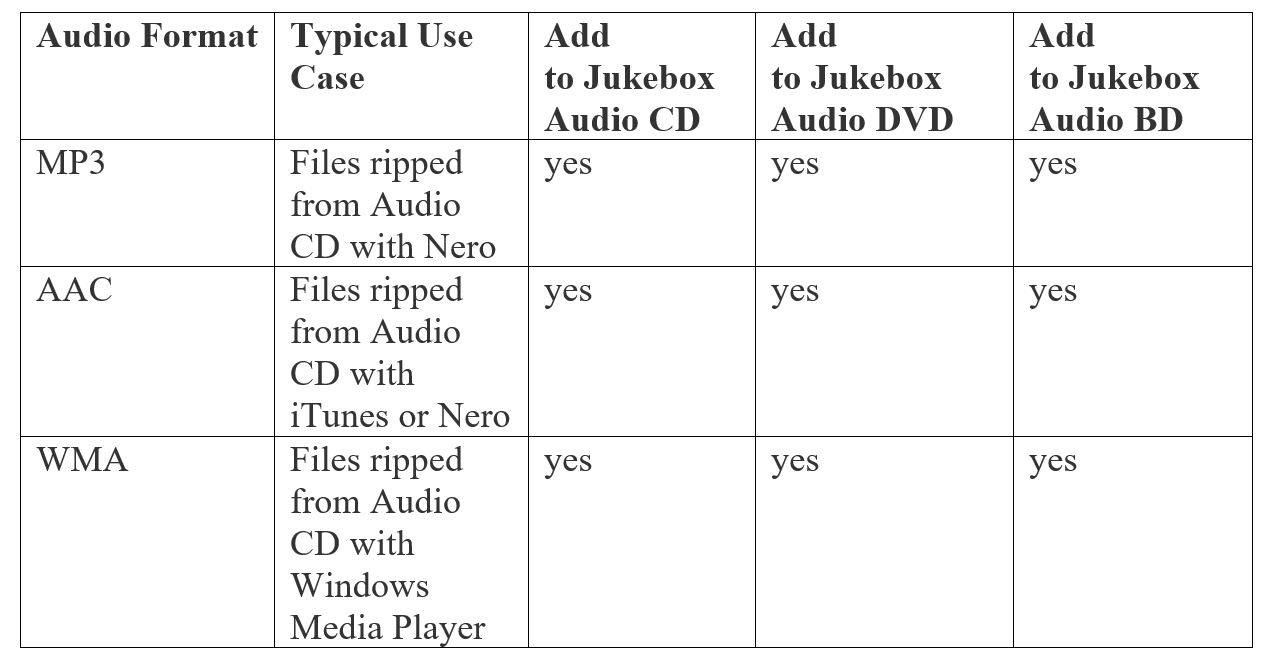 How To Burn An Audio Cd Using Nero Burning Rom In Nero Express you can create such discs comfortably by clicking on of the Jukebox Disc buttons for CD DVD or Blu-ray Disc.