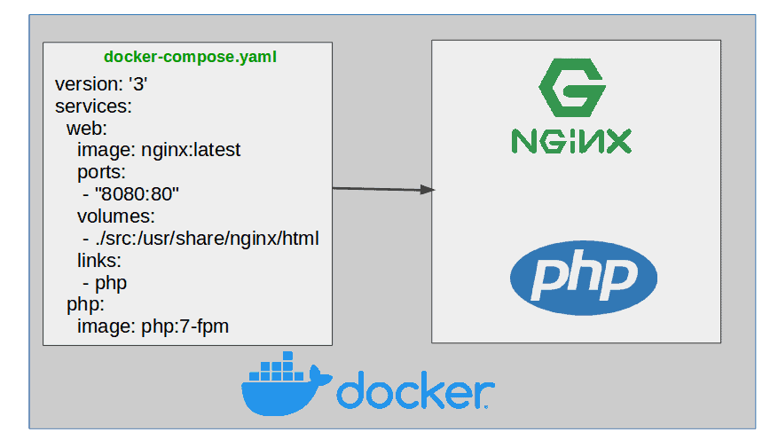 How to Install Nginx with Docker Compose (Step by Step) (1) How to Install Nginx with Docker Compose (Step by Step) (1)