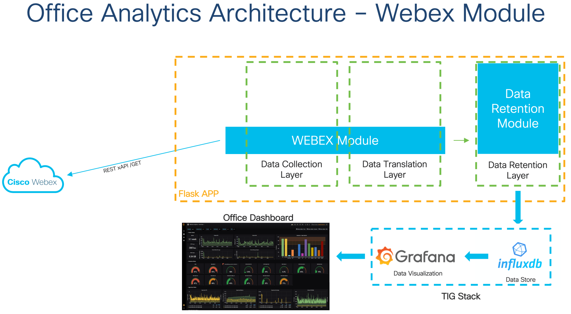Office Dashboard – WEBEX Module – Network DevOps made easy