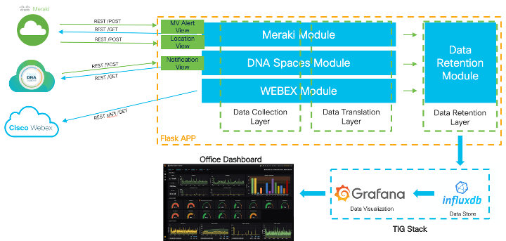 Office Dashboard – Network DevOps made easy