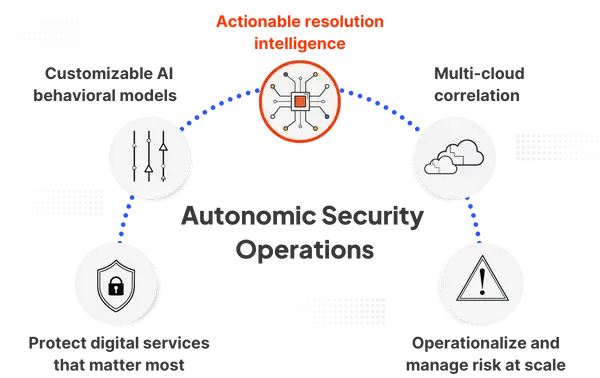 Autonomic Security Operations With Resolution Intelligence Cloud - Incredible Mobile Minimal Illustrations | Free Download