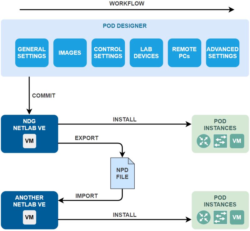 Pod Designer Workflow Netlab Documentation - 8K Nature Photos for Desktop