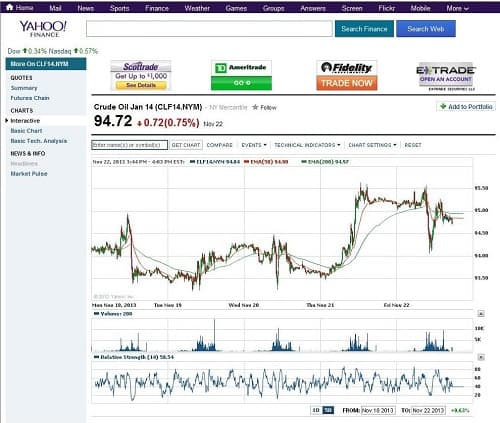 Top Trading Charts For Day Traders