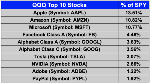 Trade Tech Sector Using QQQ