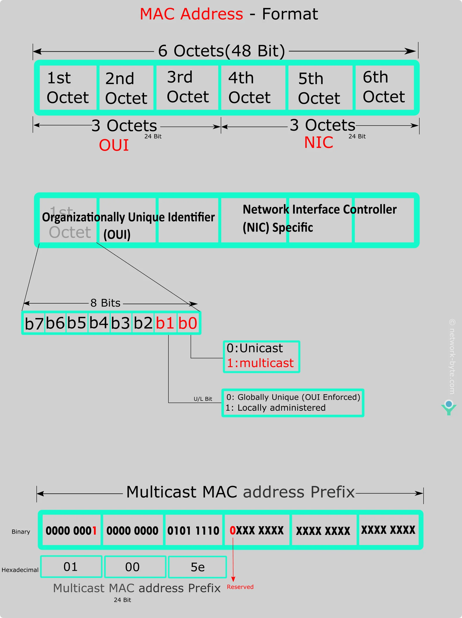 How To Convert Multicast IP Address Into Multicast MAC Address MAC Address IP Address 