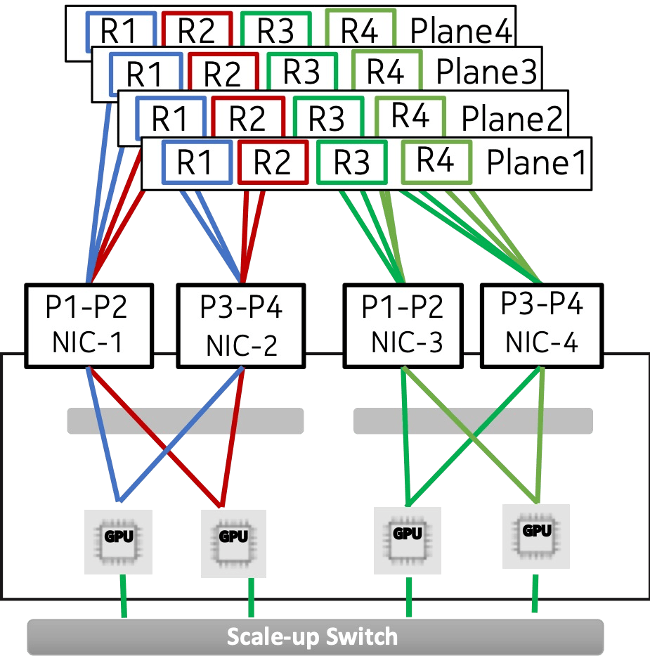 Rail-optimized design: four planes of rail switches R1 to R4, connected to four NICs and GPUs, with a scale-up switch below