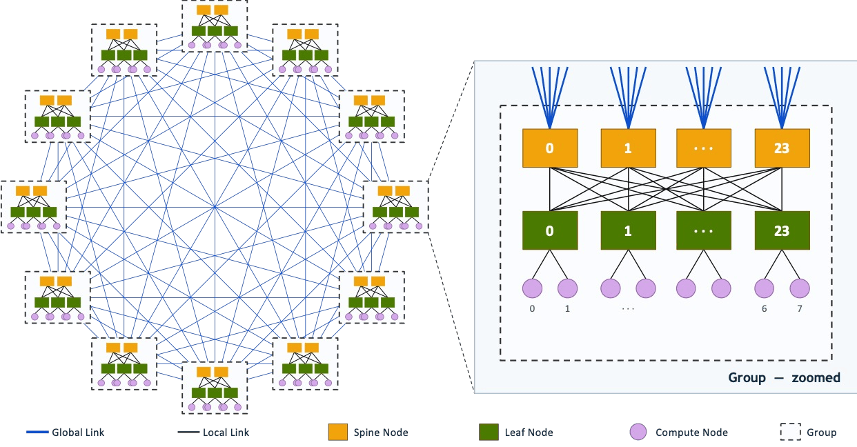 Dragonfly topology: groups of spine and leaf nodes connected with global links, one group zoomed to show spine, leaf and compute nodes