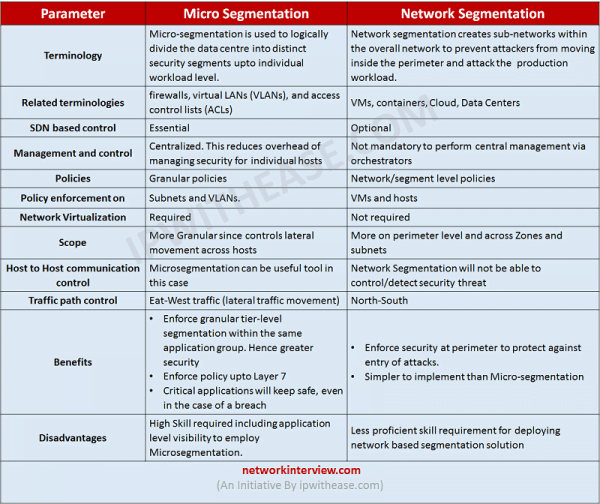 Micro segmentation vs network segmentation