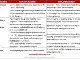 Cloud Architect Vs Cloud Engineer Roles Responsibilities Network
