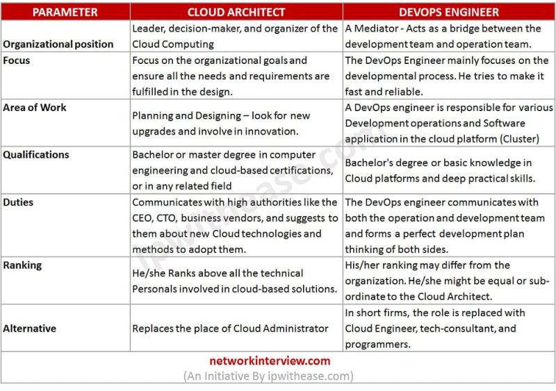 Cloud Architect Vs Cloud Engineer Roles Responsibilities Network - High Resolution Space Images for Desktop