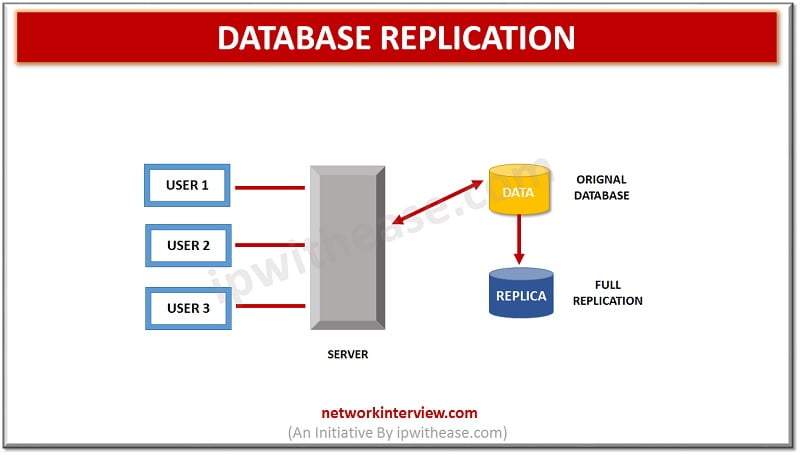 Replicated Database Server Architecture - Abstract Image Collection - HD Quality