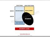 Code Refactoring Vs Rewriting Network Interview