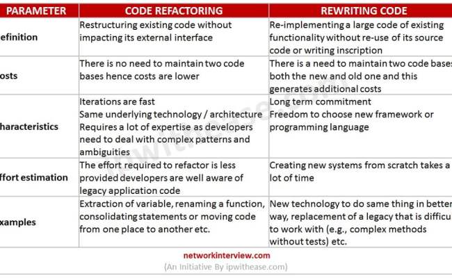 Code Refactoring Vs Rewriting » Network Interview