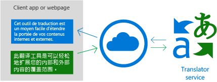 Microsoft Cognitive Services Translation Api Arminreiter Com - Premium Minimal Image Gallery - Full HD
