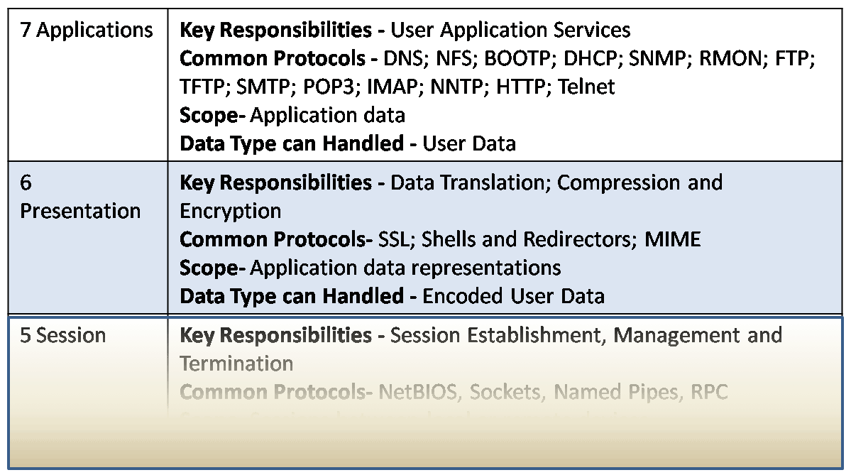 OSI Model including its 7 Layer Introduction