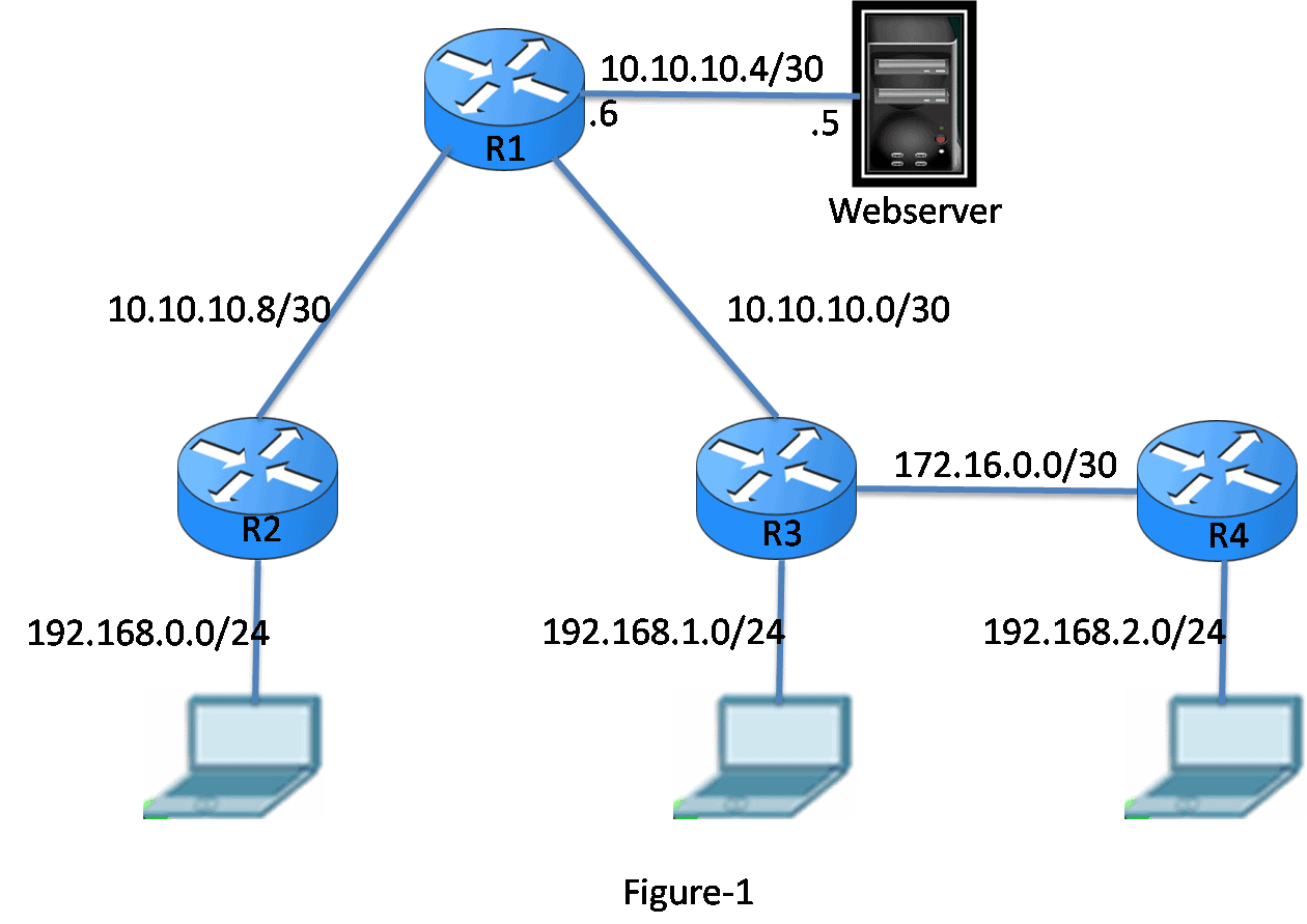 Propagating a Default Static Route in OSPF » NetworkUstad