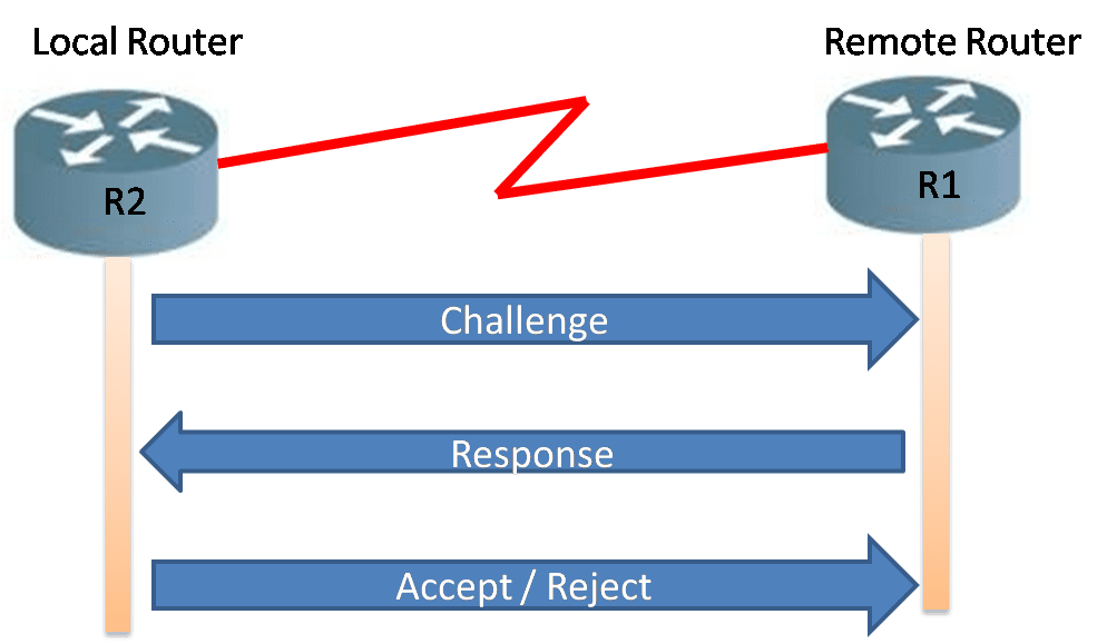 Prime auth. Chap протокол. (challenge handshake authentication protocol) — chap это. eap chap разница. aggregation protocol 1inch.