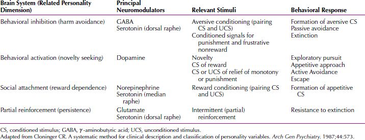 Personality Disorders | Neupsy Key