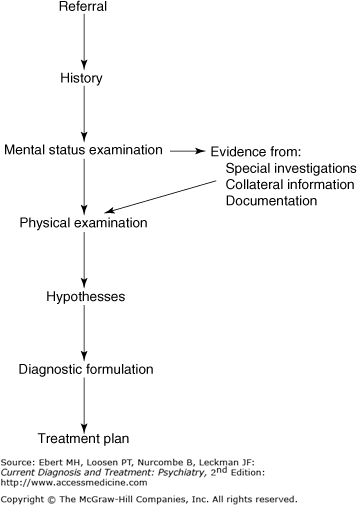Diagnostic Evaluation for Children and Adolescents | Neupsy Key