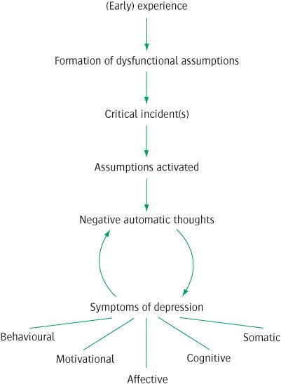Mood disorders | Neupsy Key