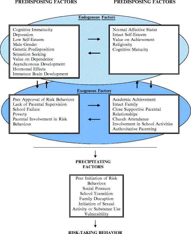 Biopsychosocial Perspective of Adolescent Health and Disease | Neupsy Key