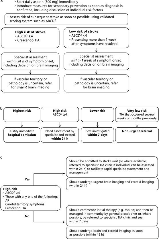 for Management of Patients with Transient Ischemic Attack Neupsy Key