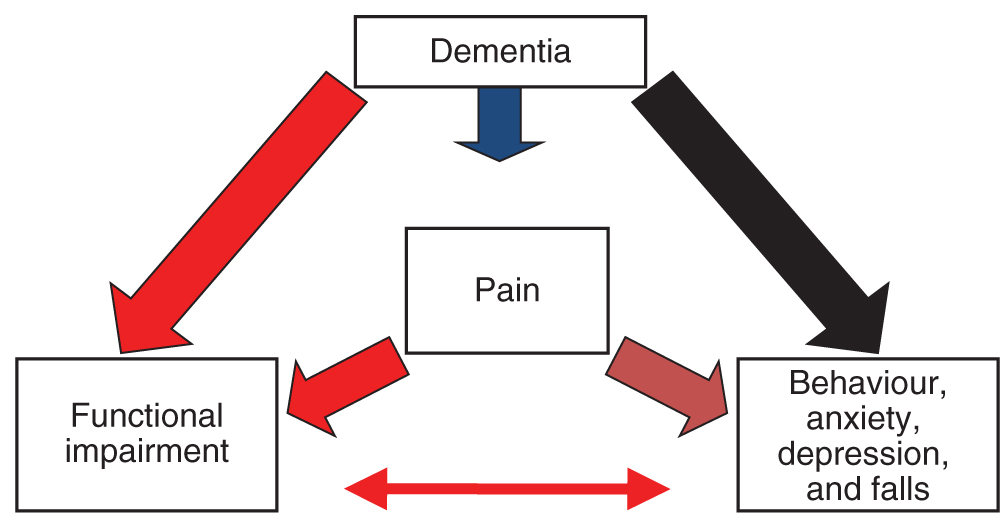 PainRelated Functional Impairment in Dementia Neupsy Key