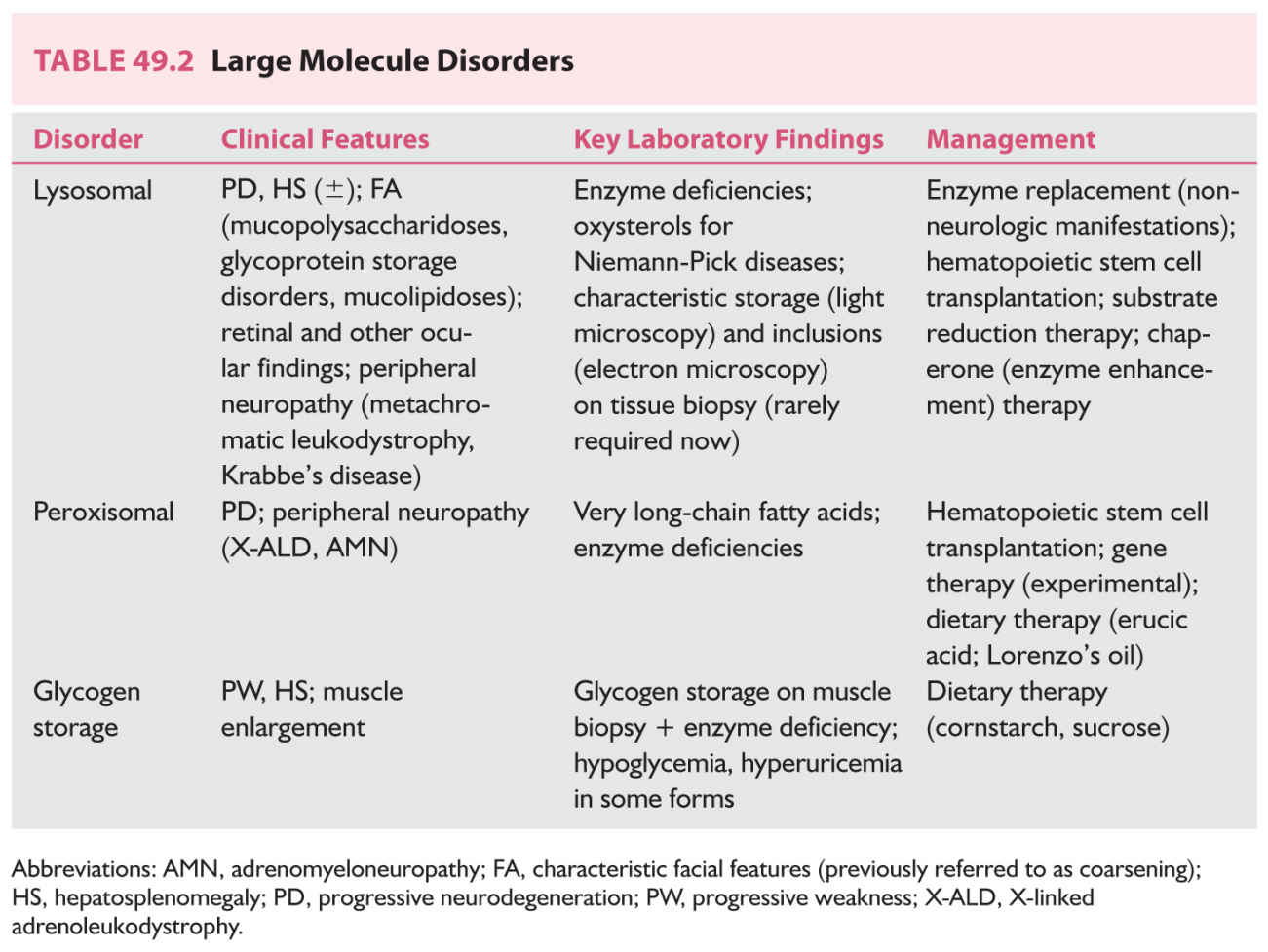 Inherited Metabolic Neurologic Disorders | Neupsy Key