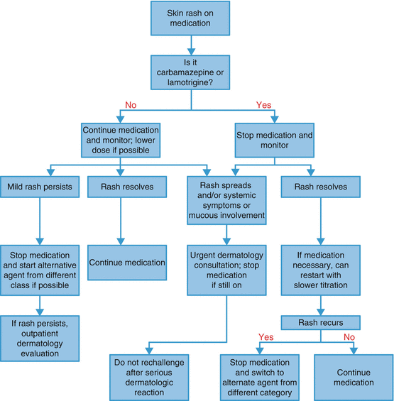 Drug-Induced Cutaneous Reactions | Neupsy Key