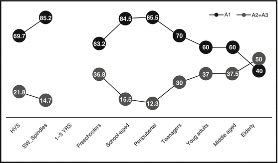 Sleep Structure and Scoring from Infancy to Adolescence | Neupsy Key
