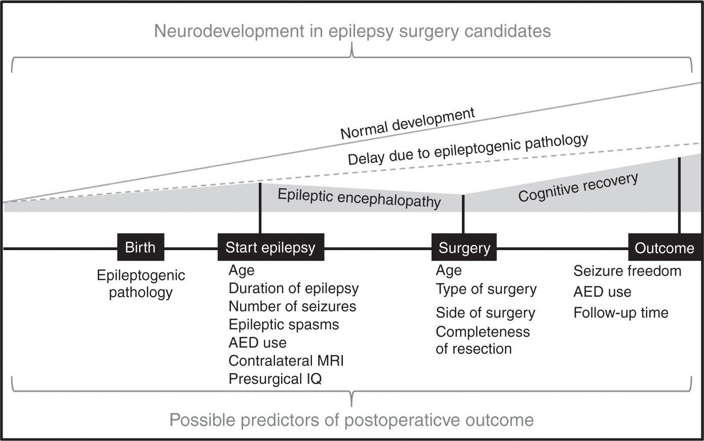Cognitive and BehavIoural Outcomes after Epilepsy Surgery in Children ...