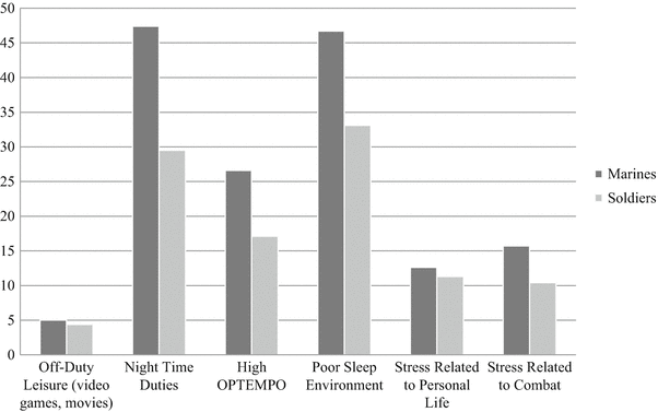 Sleep Disturbance During Military Deployment | Neupsy Key