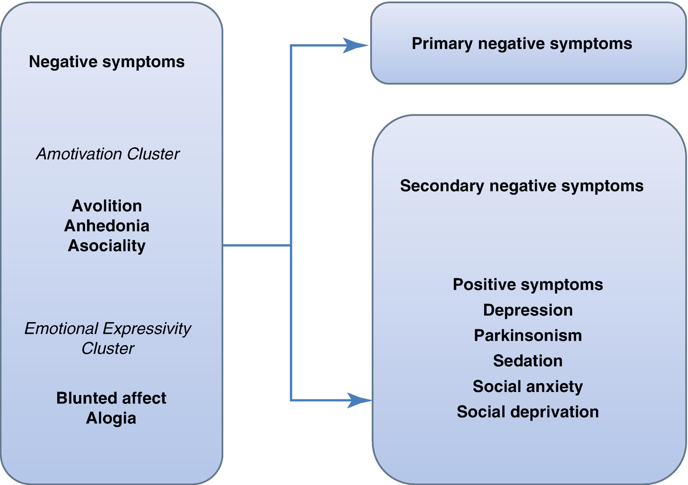 Symptoms | Neupsy Key