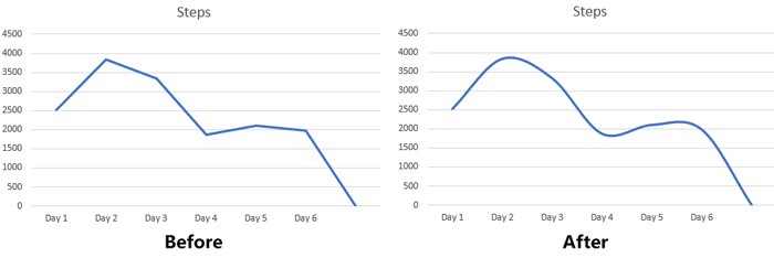 How to make a smooth curved graph in Excel and Google Sheets