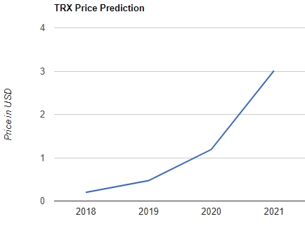 The current trx coin price is $0.0615, . Tron Price Prediction Newbium