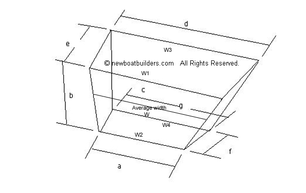 In other words, as it floats in the water, . Boat Building Regulations Flotation Calculations Print Friendly Page