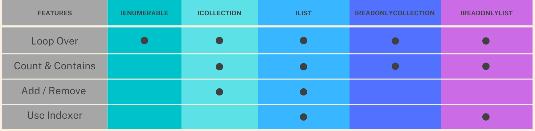 Differences between .NET Collection Interfaces