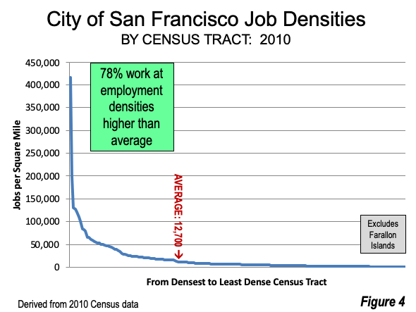 How big is the city of san francisco? Varieties Of Exposure Density A California Perspective Newgeography Com