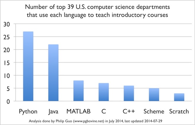 There are many different computer programming languages, but you'l. Which Programming Languages Are Most Popular Right Now New Relic