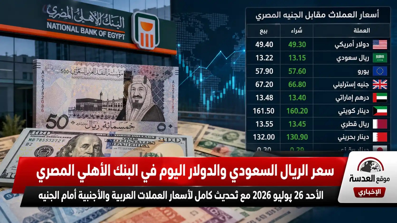 لوحة متابعة أسعار العملات العربية والأجنبية في البنك الأهلي المصري مع تحديث مباشر لسعر الدولار والريال السعودي واليورو يوم الأحد 26 يوليو 2026