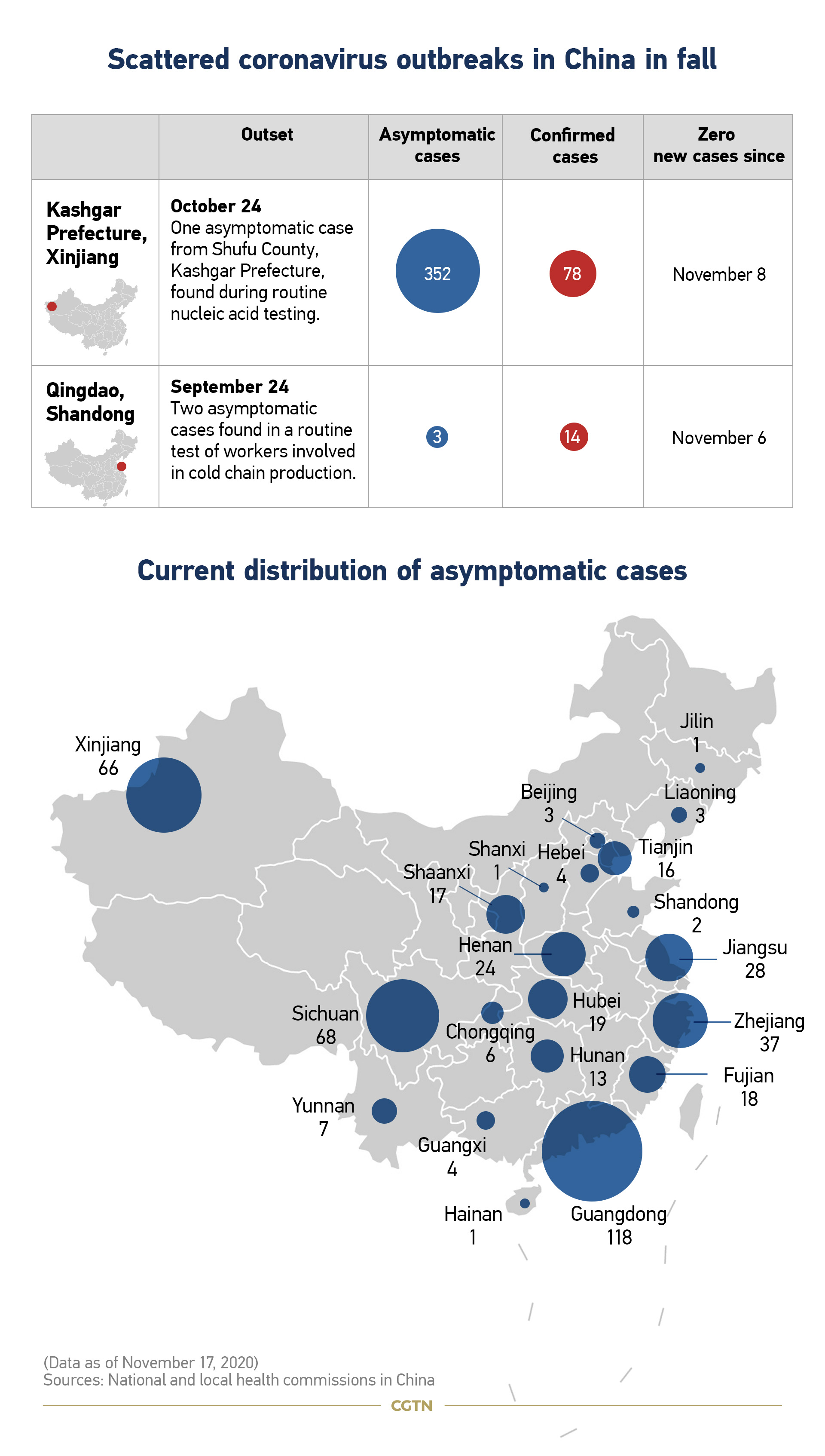 People with the same infection may have different symptoms, and their symptoms may change over time. Graphics How Is China Responding To Asymptomatic Coronavirus Cases Cgtn