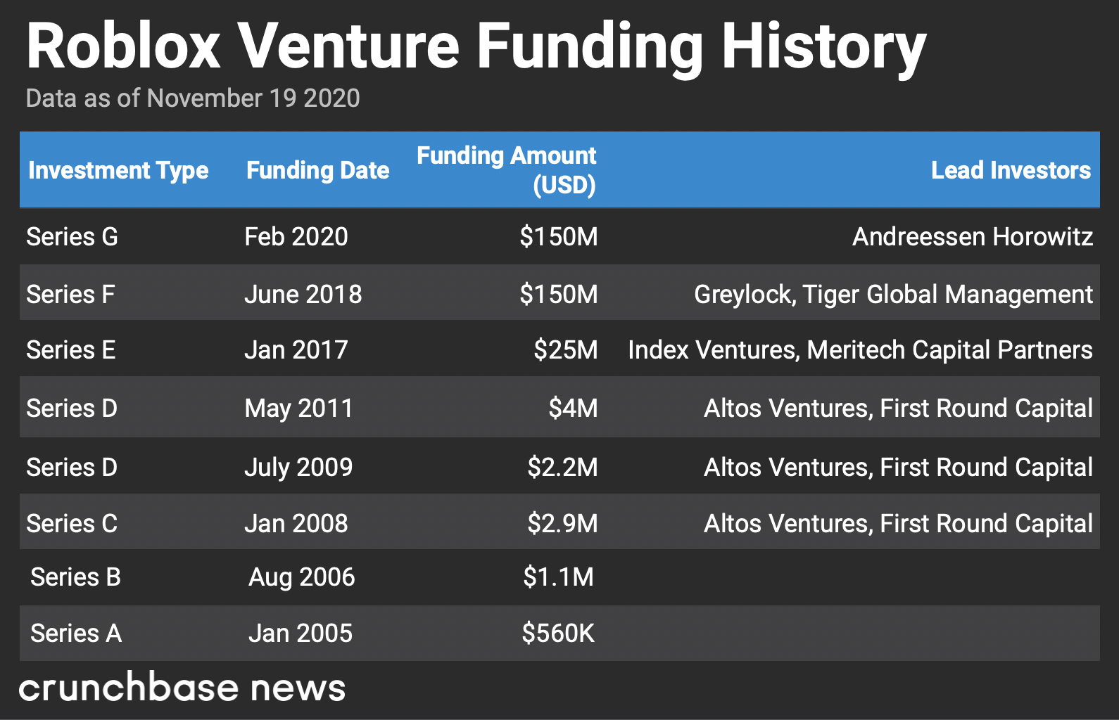 Roblox Had Rapid Revenue Growth Due To COVID 19 Its IPO Filing Roblox11.19 